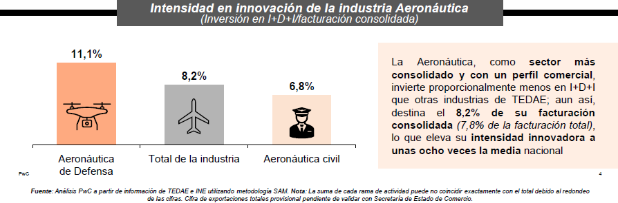 Intensidad en innovacin de la industria Aeronutica. Foto: TADAE/PwC